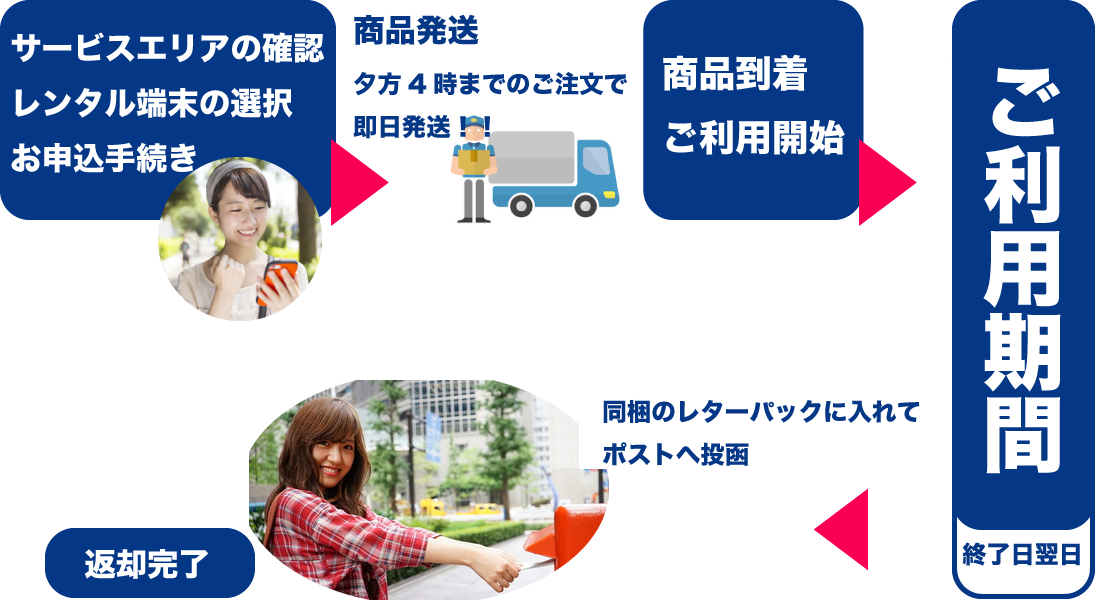 ３ステップ